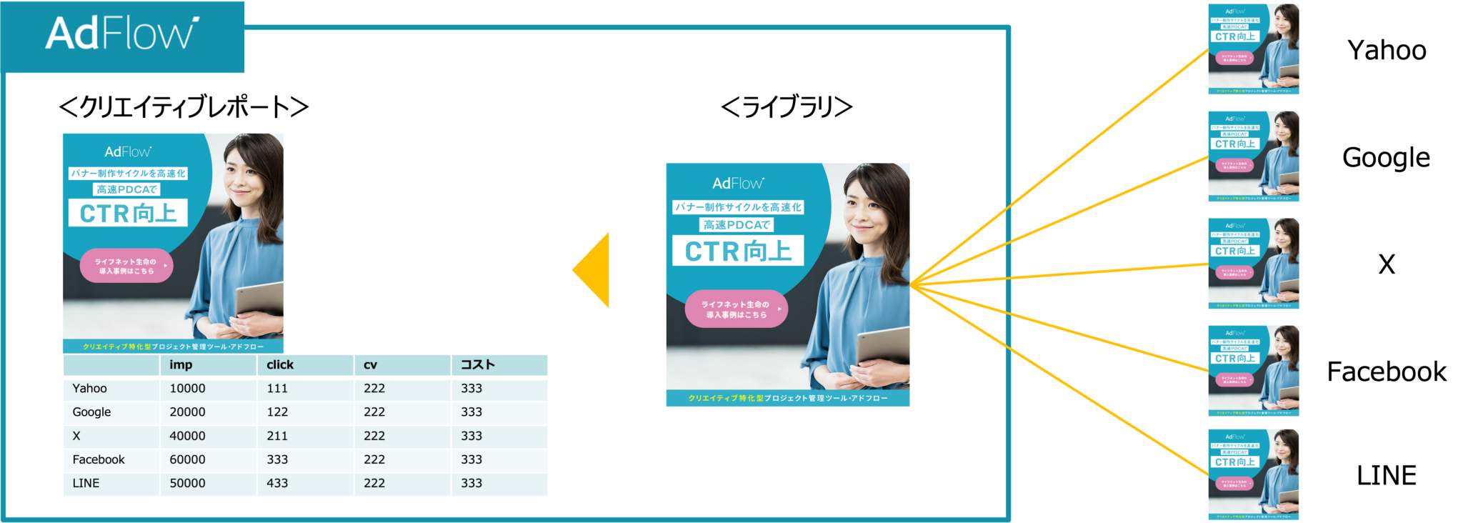 各媒体の連携イメージ – AdFlowヘルプセンター
